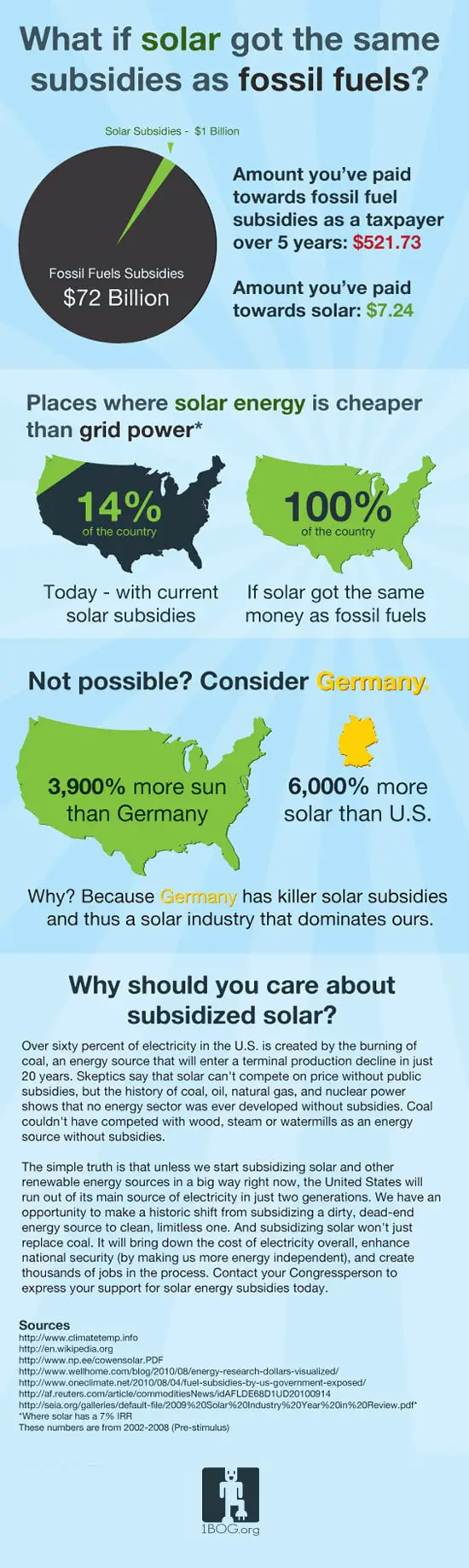 如果太阳能像化石燃料一样补贴