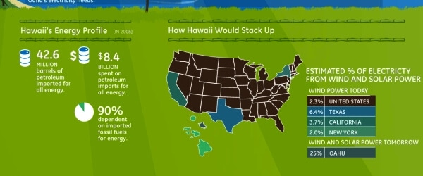 夏威夷可再生能源