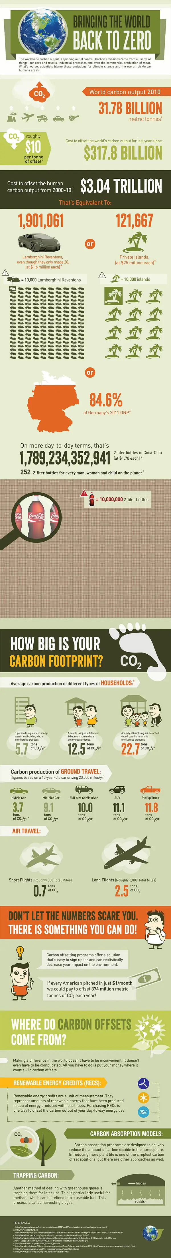 抵消全球碳足迹-信息图
