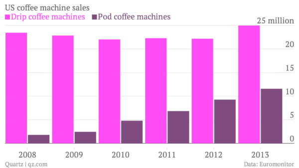 美国咖啡机销售统计