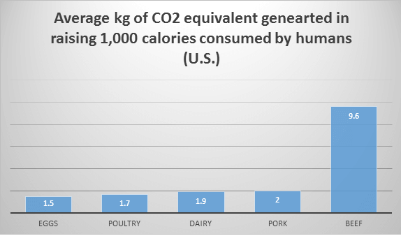 每增加1000卡路里的热量，就会产生相当于每公斤二氧化碳的热量