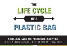 塑料袋的生命周期