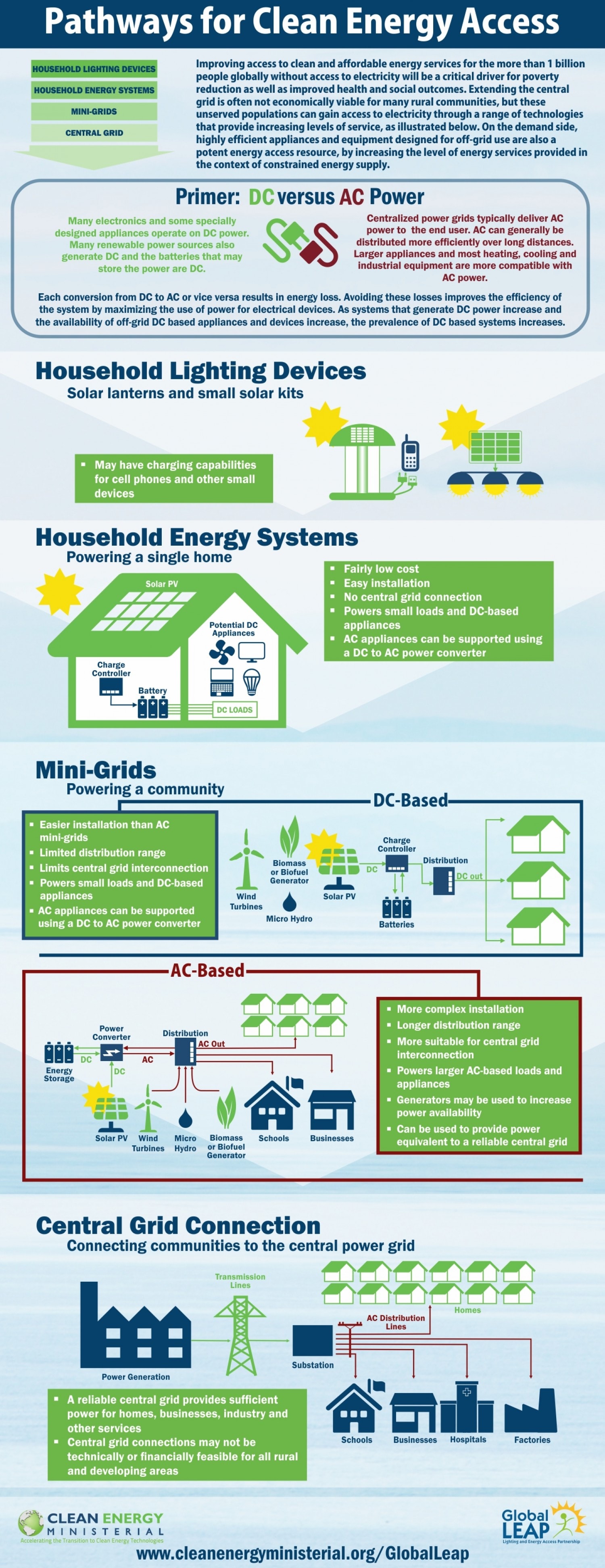 清洁能源获取途径信息图