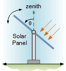 zenith_solar_oriontation
