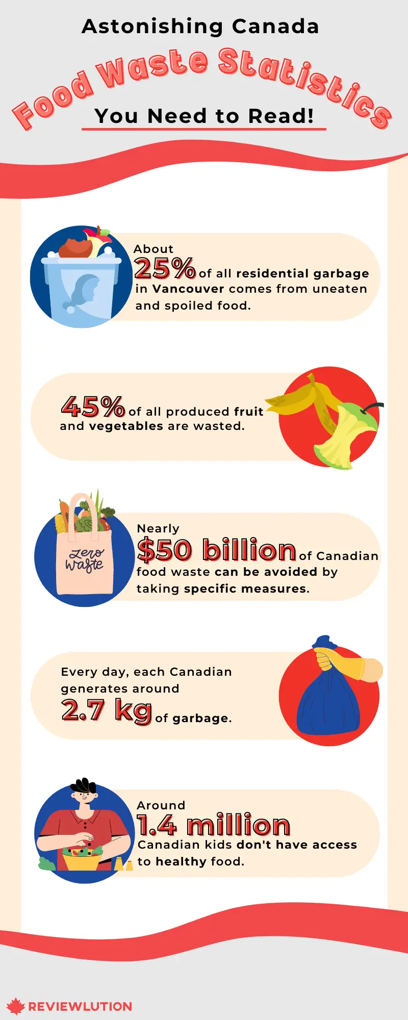 食物废物统计数字