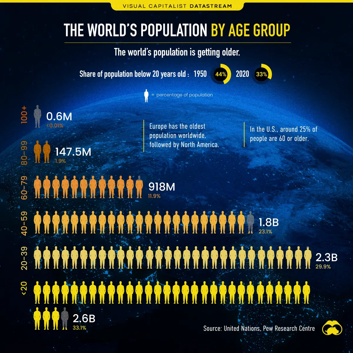 按年龄分组的世界人口