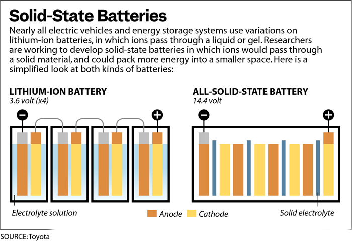 固态电池vs锂离子电池