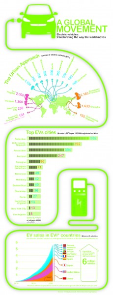 电动汽车在世界-信息图