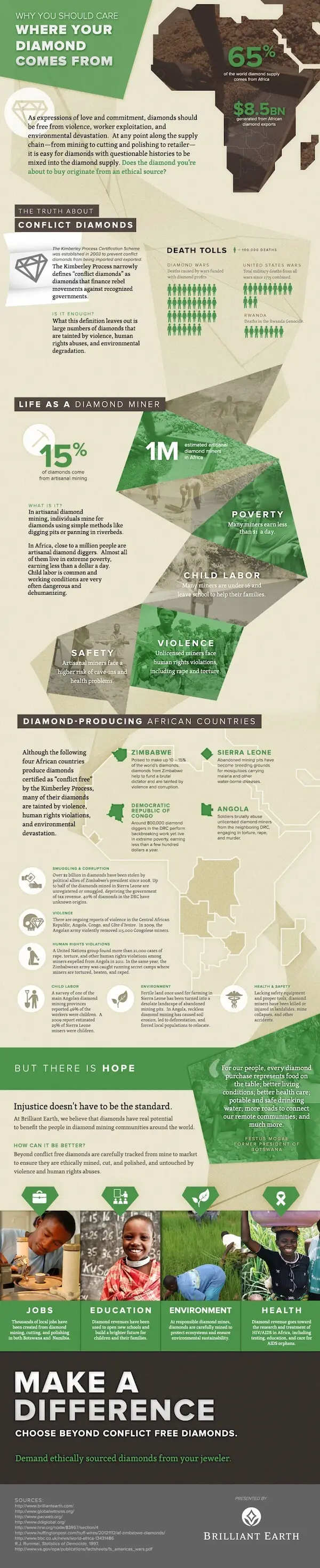 冲突钻石信息图表的真相